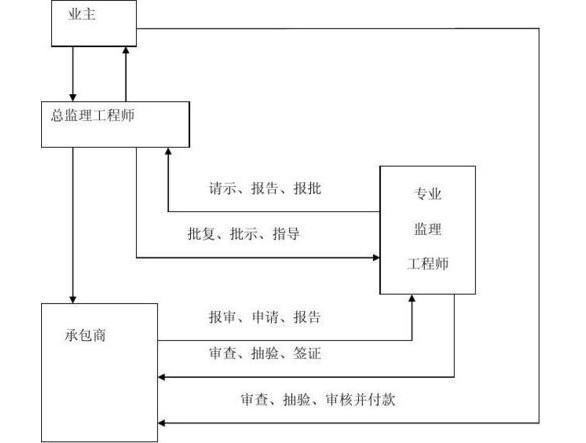 工程監(jiān)理企業(yè)與業(yè)主承建商關(guān)系是怎樣的?  第1張