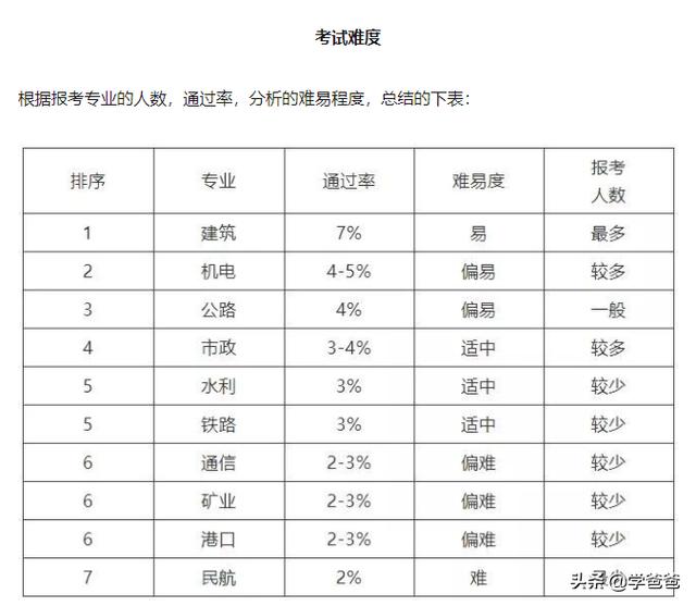 一級建造師各專業現在市場行情怎么樣？  第1張