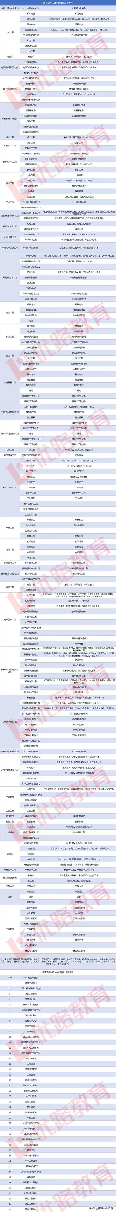 一級建造師什么專業(yè)都能報考嗎？  第1張