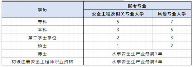 中級注冊安全工程師的報考條件？  第1張