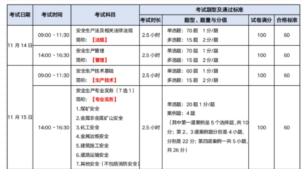 中級注冊安全工程師的報考條件？  第2張