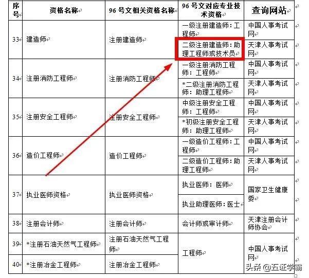 二建再發補貼！含金量到底有多高？小白能考嗎？  第2張