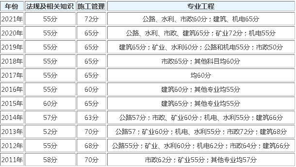 2021浙江省二建分數線  第1張