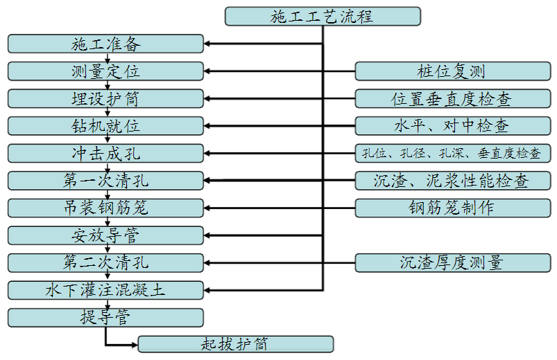 沖擊鉆鉆孔灌注樁如何施工？工藝流程詳解！  第2張