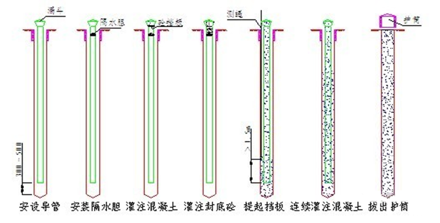 沖擊鉆鉆孔灌注樁如何施工？工藝流程詳解！  第32張