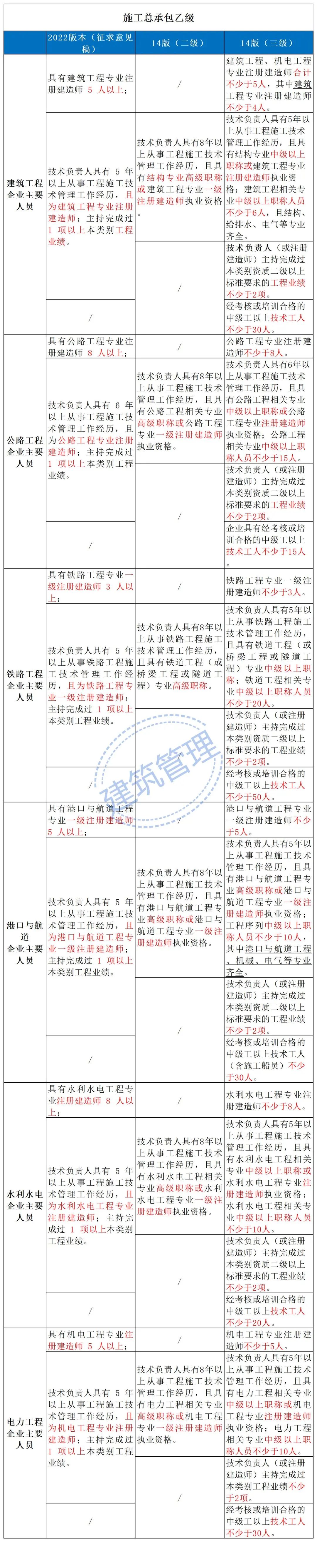 住建部：技術負責人必須為一級或二級注冊建造師且有工程業績，建造師含金量大漲！  第10張