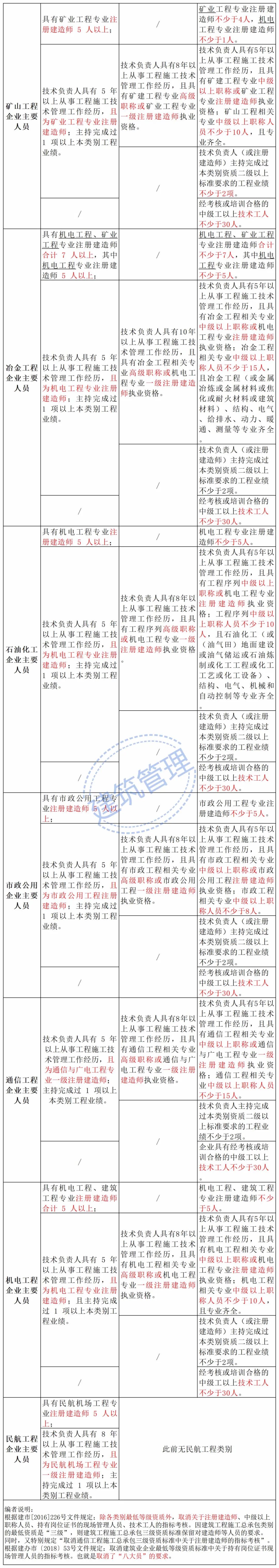 住建部：技術負責人必須為一級或二級注冊建造師且有工程業績，建造師含金量大漲！  第11張