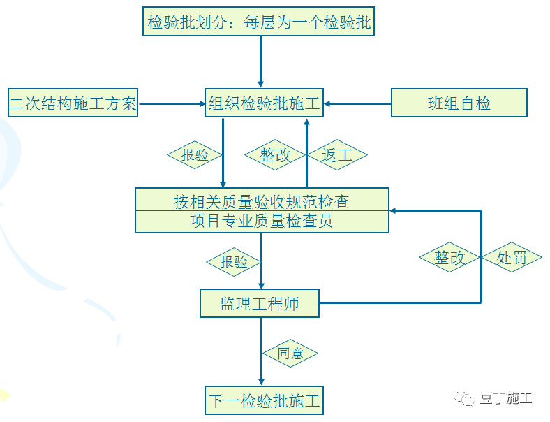 二次結構施工質量如何控制？就看這些細部及節點做法！  第3張