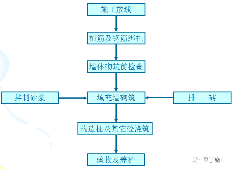 二次結構施工質量如何控制？就看這些細部及節點做法！  第4張