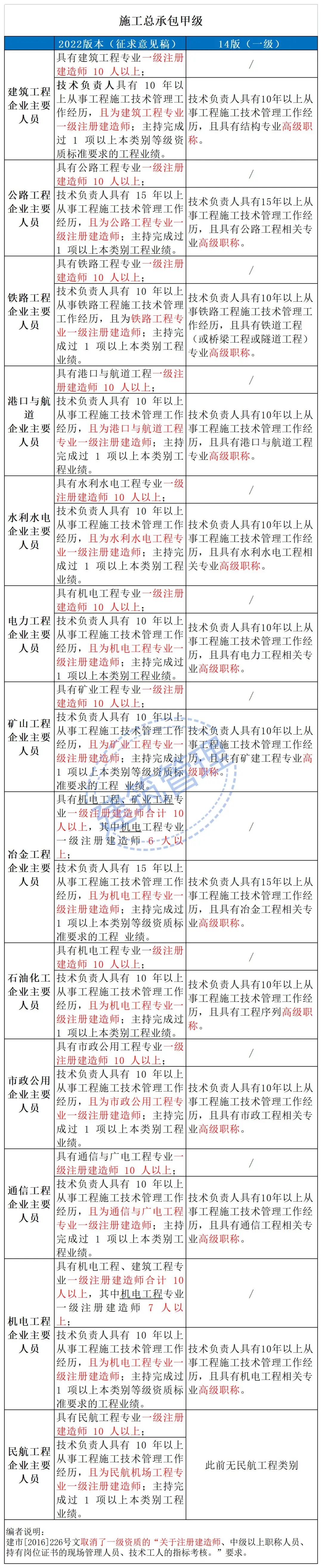 住建部：技術負責人必須為一級或二級注冊建造師且有工程業績，建造師含金量大漲！  第7張