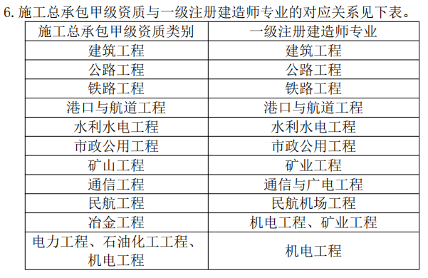 住建部：技術負責人必須為一級或二級注冊建造師且有工程業績，建造師含金量大漲！  第8張