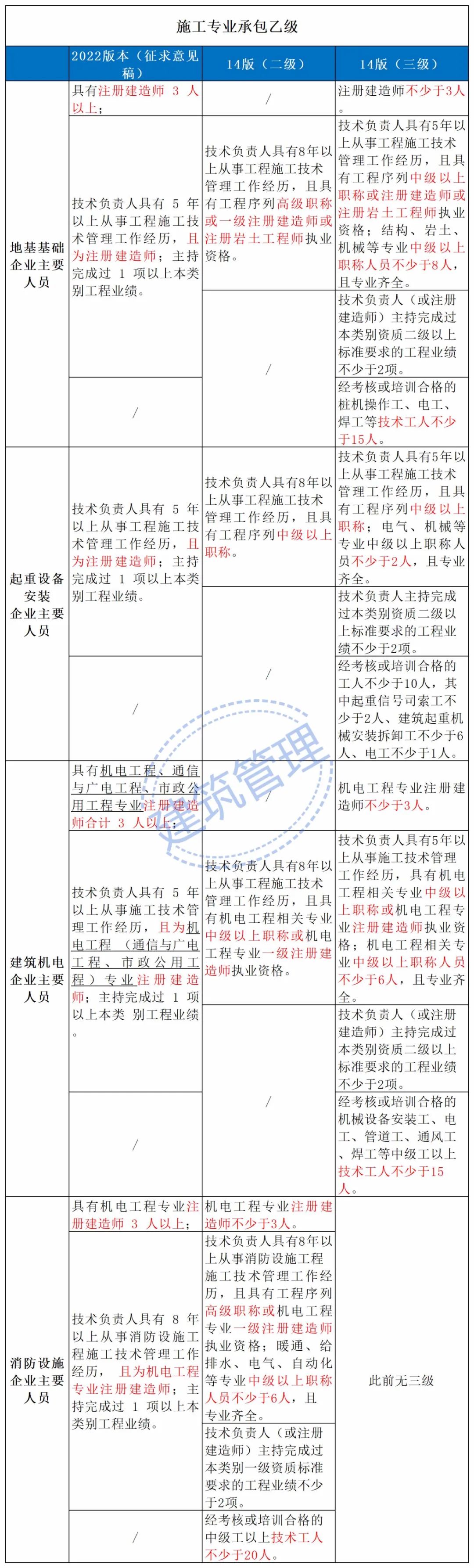 住建部：技術負責人必須為一級或二級注冊建造師且有工程業績，建造師含金量大漲！  第14張