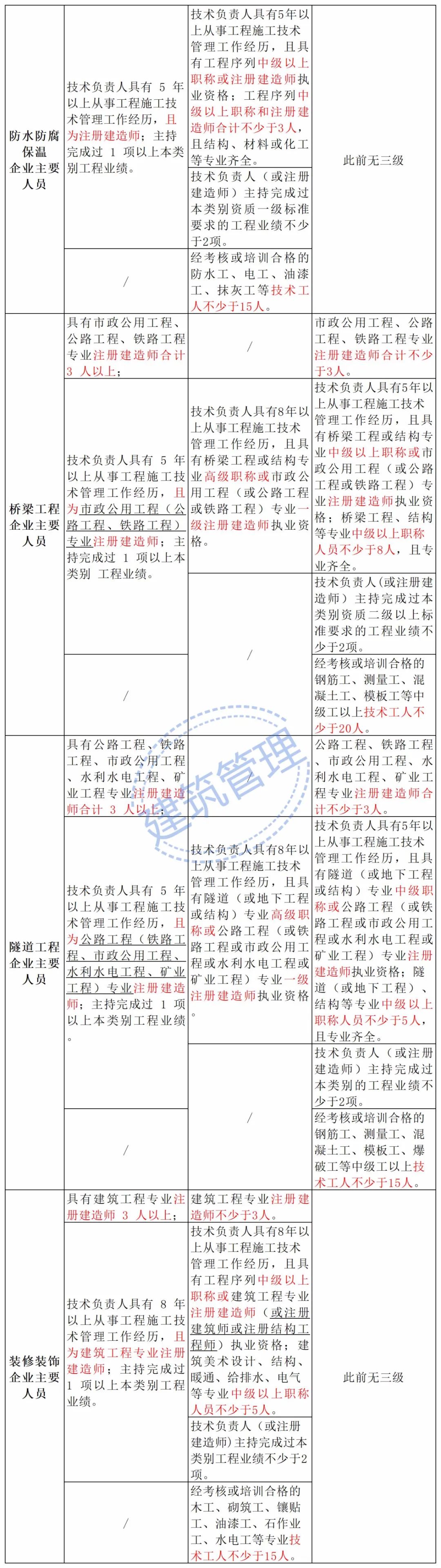 住建部：技術負責人必須為一級或二級注冊建造師且有工程業績，建造師含金量大漲！  第15張