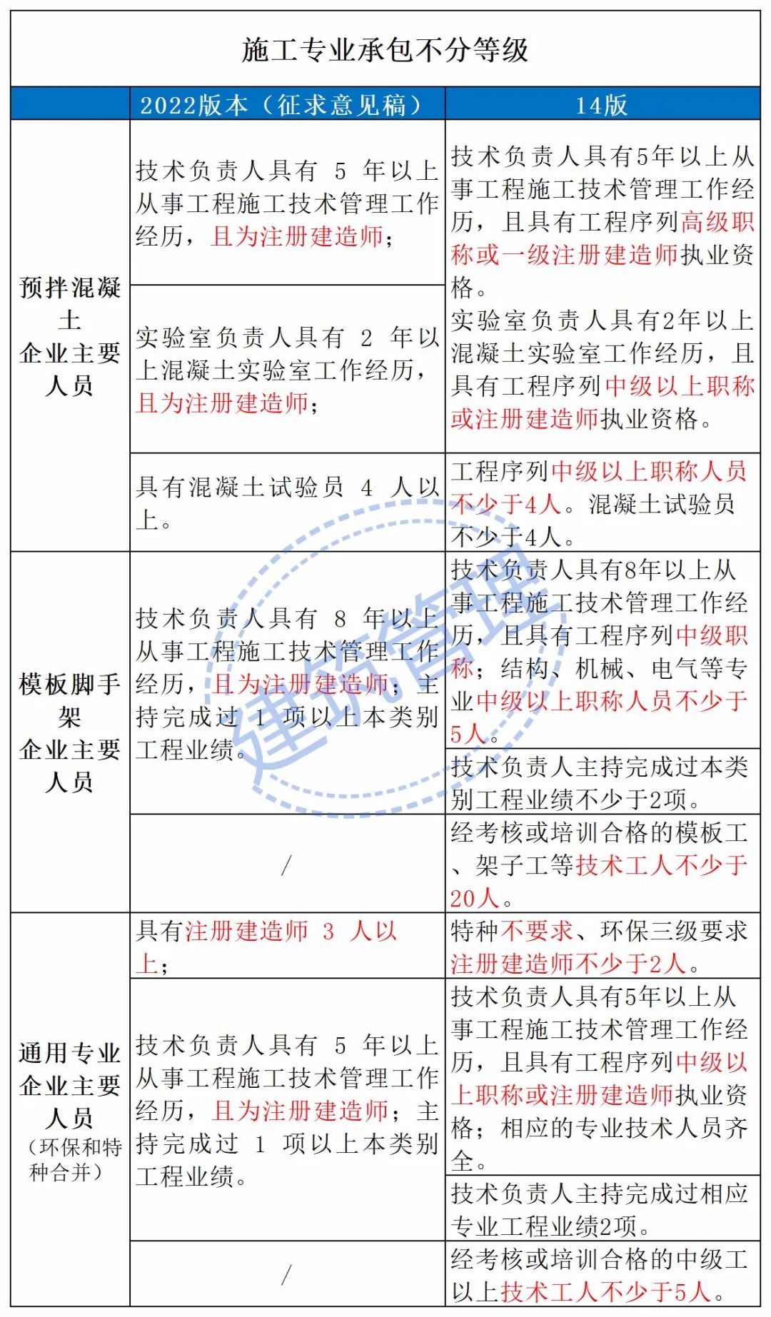 住建部：技術負責人必須為一級或二級注冊建造師且有工程業績，建造師含金量大漲！  第18張