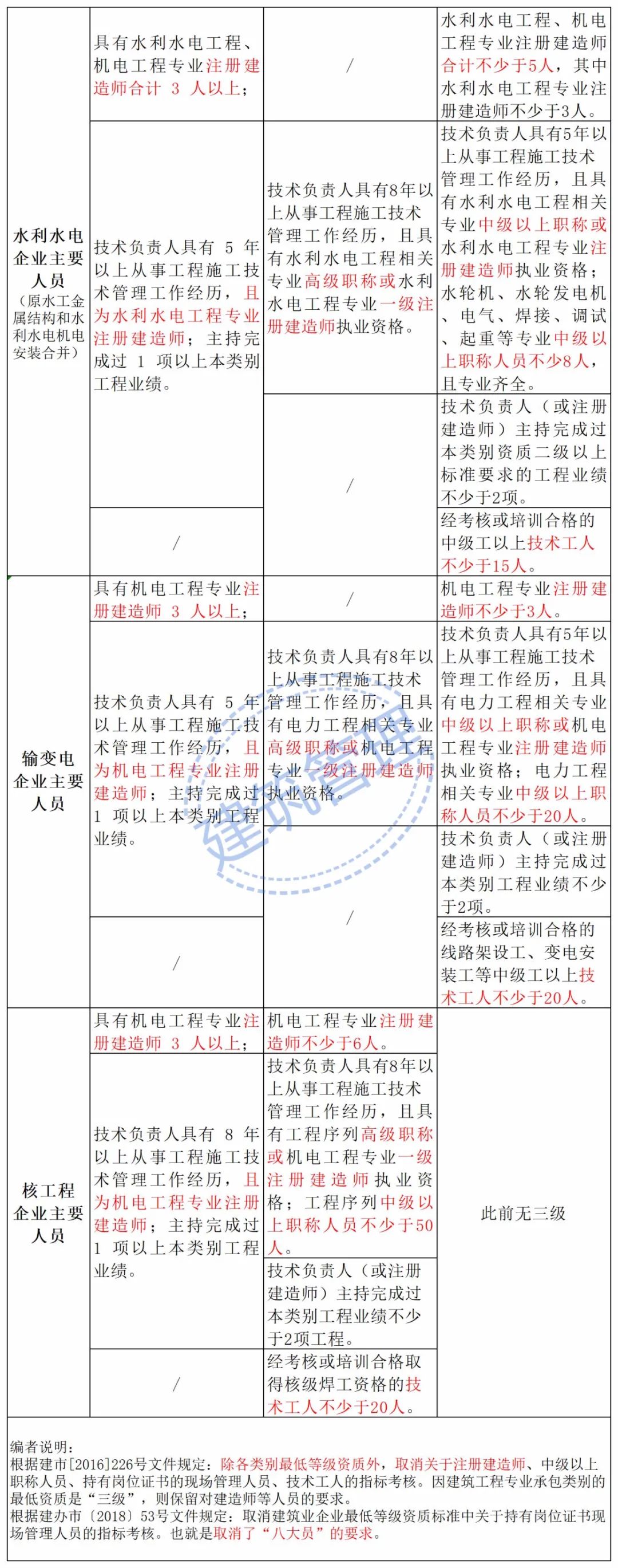 住建部：技術負責人必須為一級或二級注冊建造師且有工程業績，建造師含金量大漲！  第17張