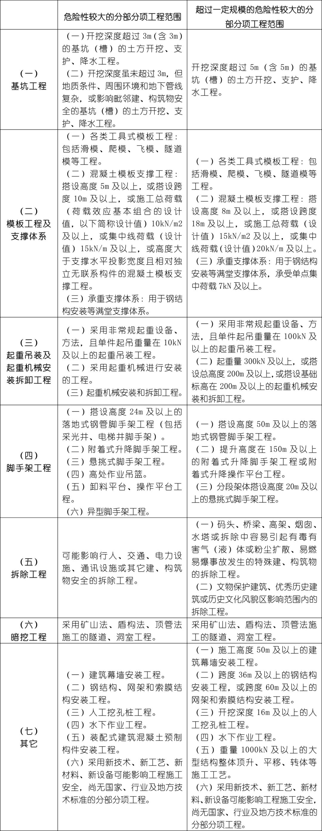 危大工程有哪些？專項方案怎么編？專家論證怎么辦？三張表總結！  第1張