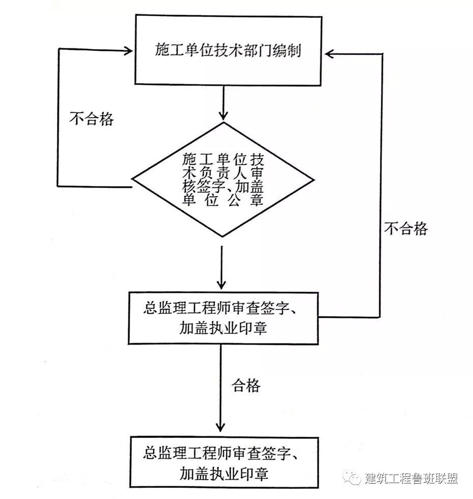 危大工程有哪些？專項方案怎么編？專家論證怎么辦？三張表總結！  第2張