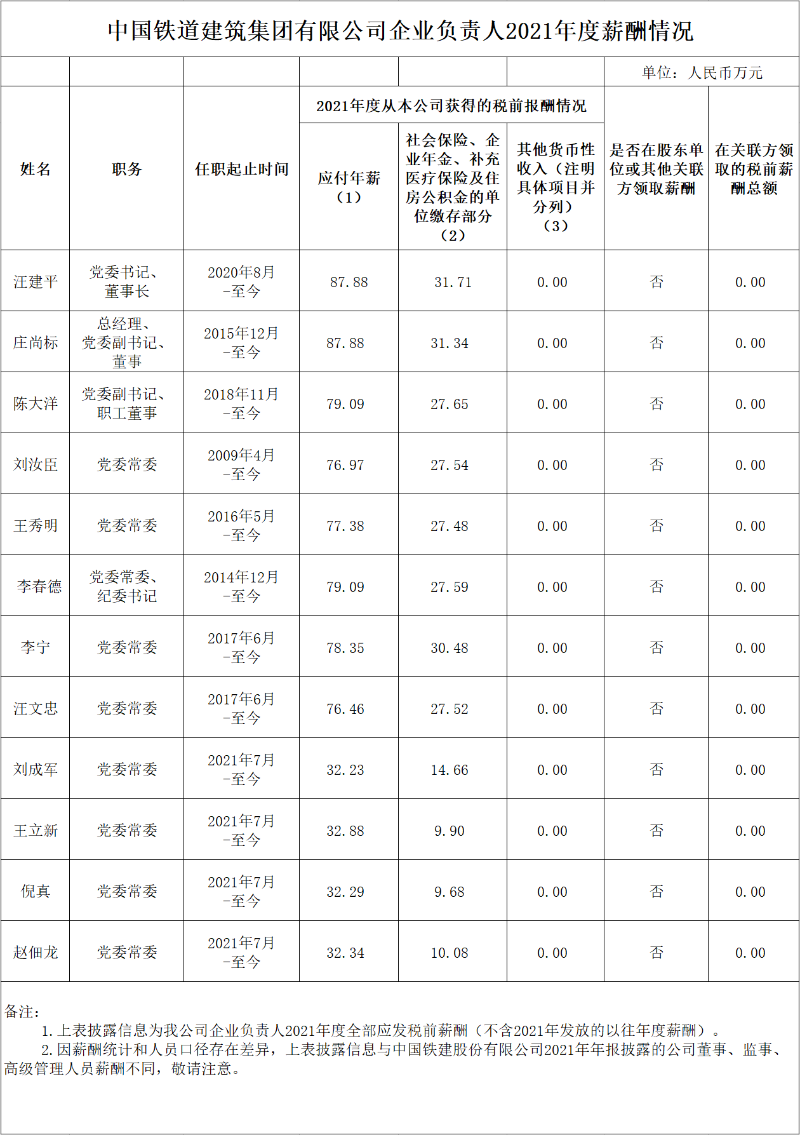 國資委公布94家建筑工程央企負責人年薪！  第9張