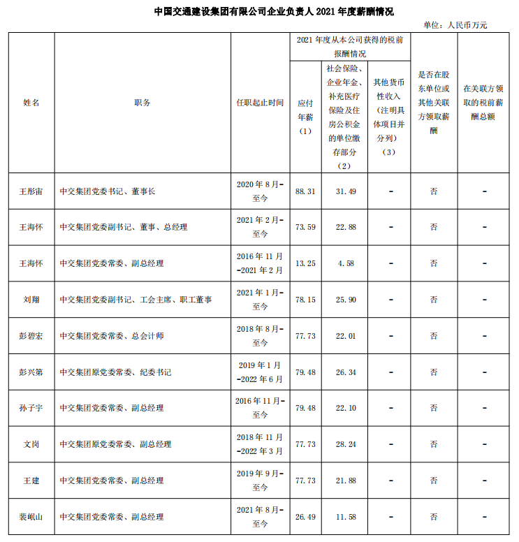 國資委公布94家建筑工程央企負責人年薪！  第11張