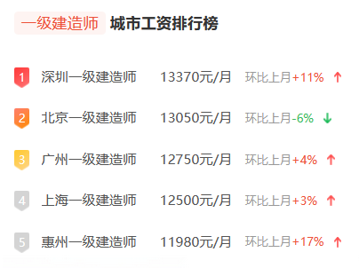 一級建造師哪個專業通過率高的簡單介紹  第1張