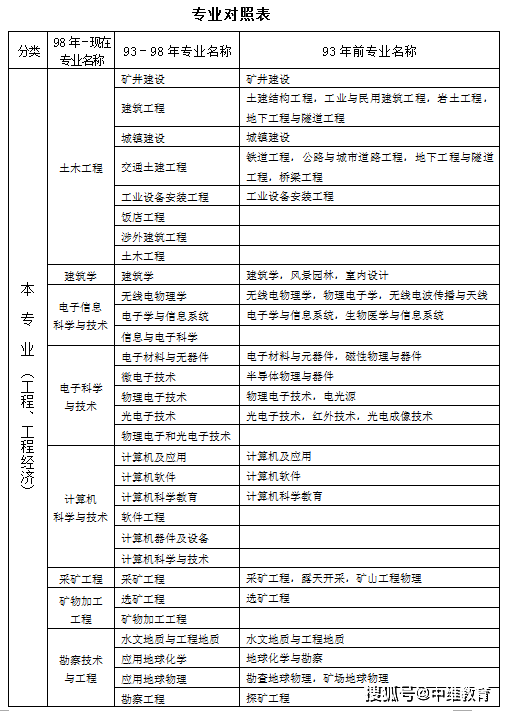 一級建造師哪個專業最值錢的一級建造師哪個專業最值錢  第2張