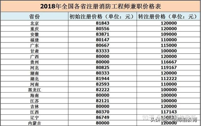 消防工程師薪資水平怎么樣消防工程師薪資水平  第2張