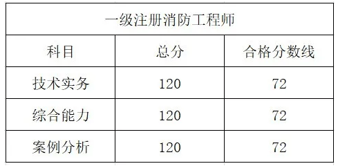 北京一級(jí)注冊(cè)消防工程師考試時(shí)間,北京一級(jí)消防工程師考試時(shí)間  第1張