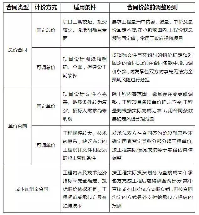 變動總價合同,變動總價合同和固定總價合同的區別  第1張