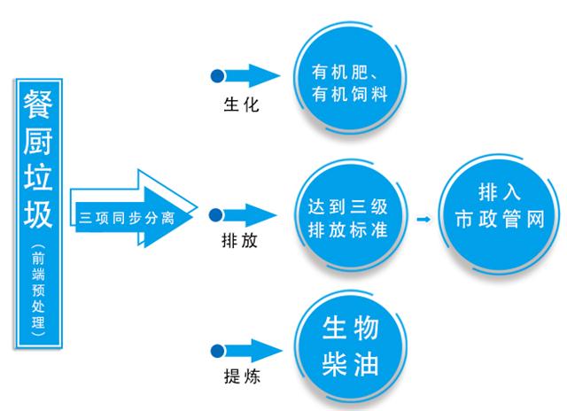 餐廚垃圾處理工藝流程圖餐廚垃圾處理工藝  第1張