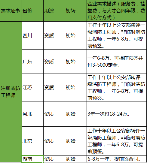 消防工程師薪資一級消防工程師薪資  第1張