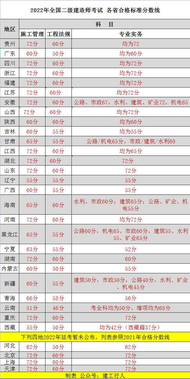 二級建造師分數線2021廣東二級建造師分數線2017  第2張