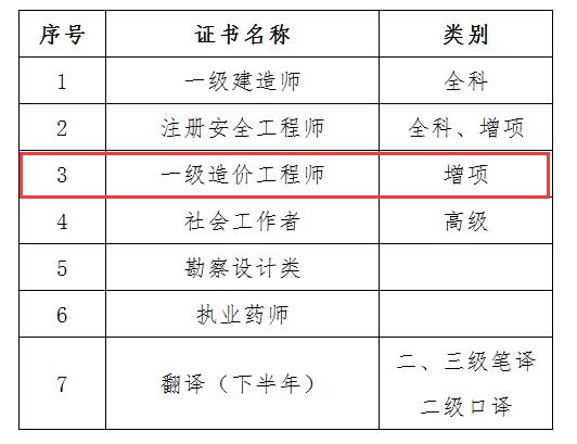 一級(jí)造價(jià)工程師增項(xiàng),一級(jí)造價(jià)工程師增項(xiàng)考幾門(mén)  第2張