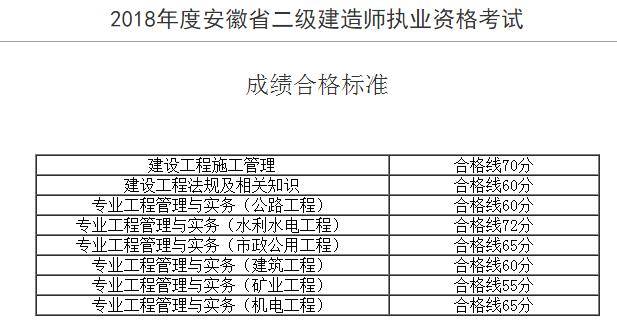 全國一級(jí)建造師考試科目,二級(jí)建造師考試資料  第1張