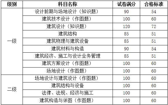 結構工程師專業基礎考試科目,結構工程師基礎多少分過  第1張