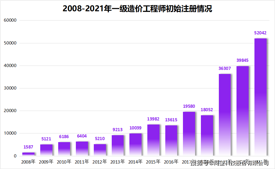 江蘇造價工程師繼續教育江蘇造價工程師通過率  第2張