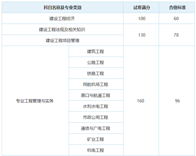 距離一級建造師考試時間,距離一級建造師考試時間還有幾天  第2張