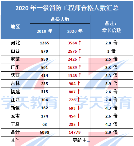 2015年消防工程師成績的簡單介紹  第1張