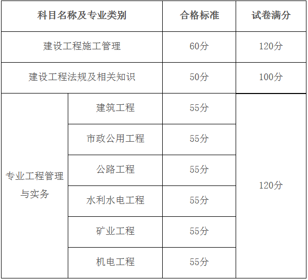 歷年二建成績查詢時間,歷年二級建造師成績  第2張