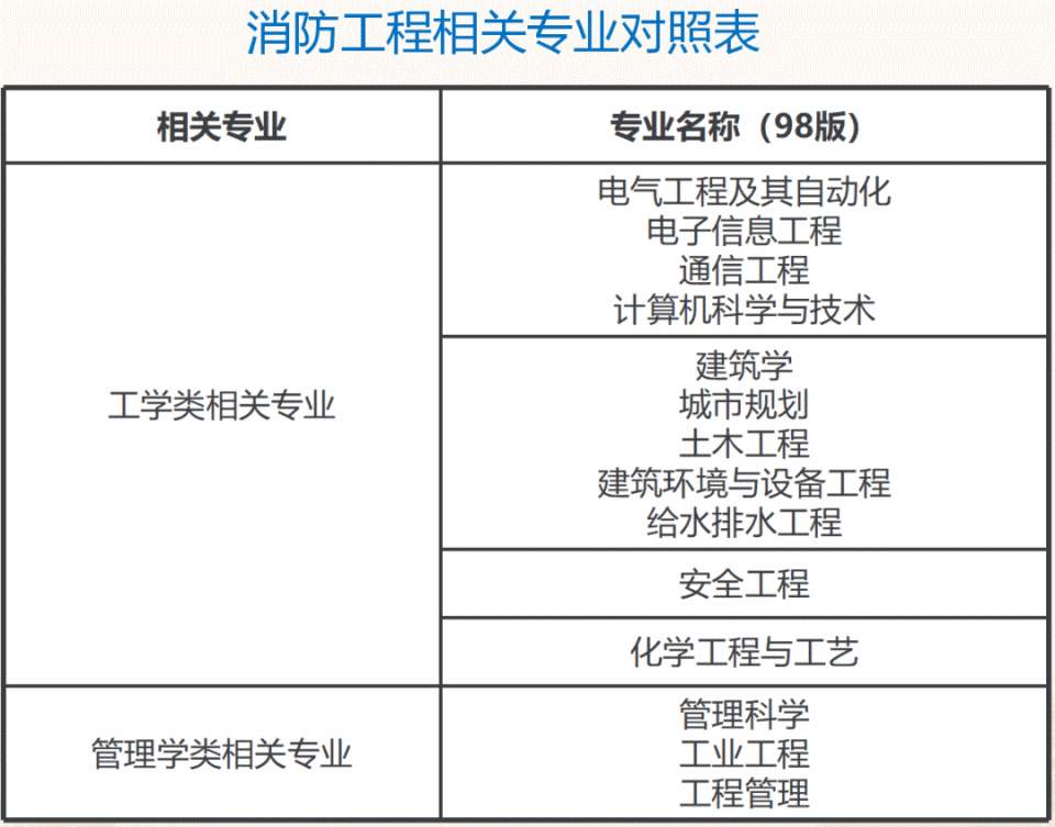 一級消防工程師誰可以報考一級消防工程師是由哪個部門頒發  第2張