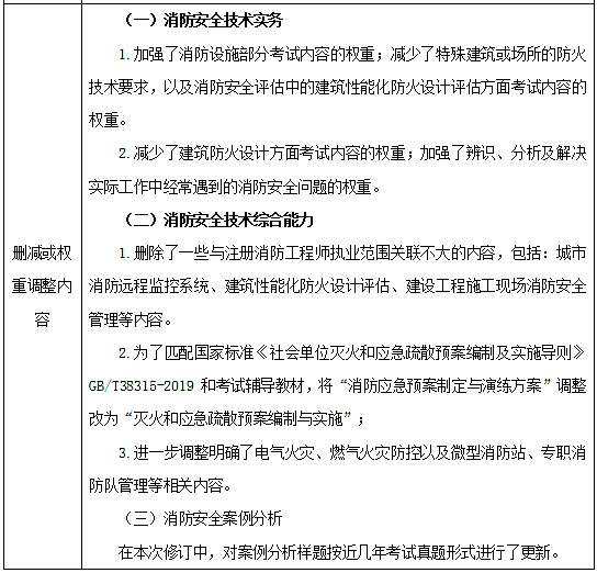 安徽一級注冊消防工程師考試時間,安徽一級注冊消防工程師考試  第2張