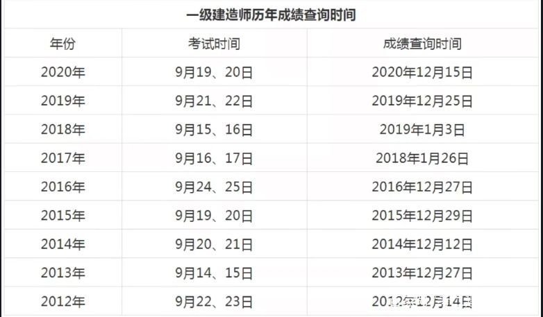 2020一級建造師報名時間,2020年一級建造師報考條件及時間  第2張