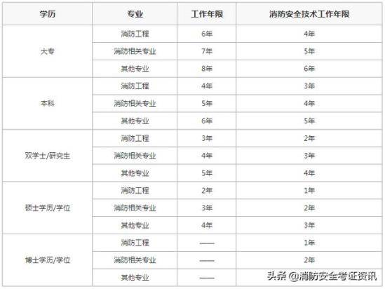 山東消防工程師考試時間,2021年山東消防工程師報名官網  第1張