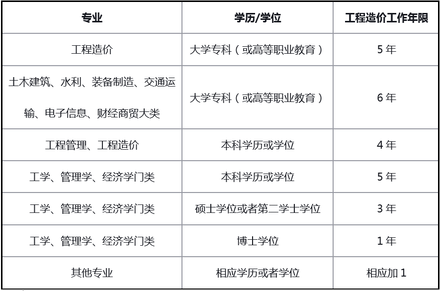 廣西造價工程師報考條件要求廣西造價工程師報考條件  第1張