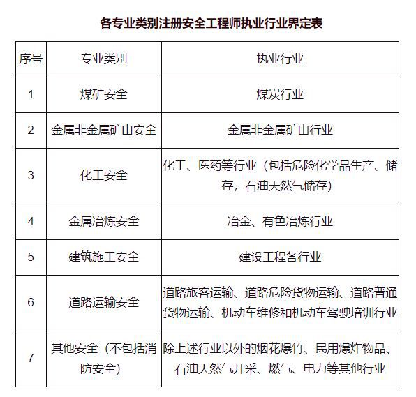 初級注冊安全工程師的報名條件時間初級注冊安全工程師的報名  第2張