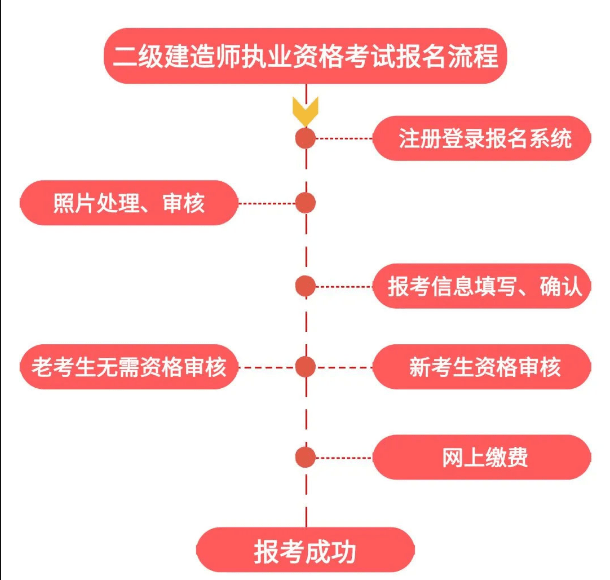 甘肅二級建造師報名條件甘肅二級建造師報名條件及流程  第1張