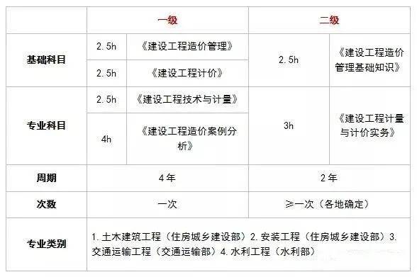 貴州二級(jí)造價(jià)工程師2021年考試時(shí)間貴州二級(jí)造價(jià)工程師考試時(shí)間  第2張