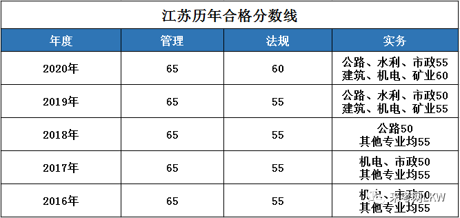 一級造價工程師分數(shù)線一級造價工程師分數(shù)線是多少  第2張