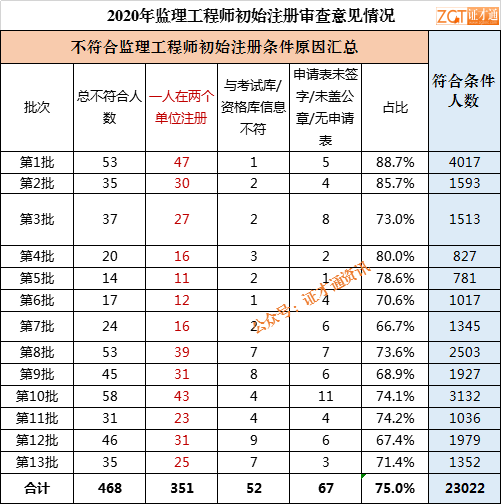 注冊監(jiān)理工程師收入是多少,注冊監(jiān)理工程師收入  第1張