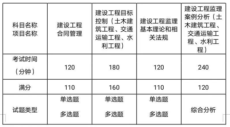 監理工程師基本素質監理工程師需要具備的素質包括  第1張