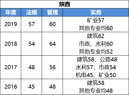 二級建造師b證考試科目二級建造師b證都考哪些內容  第1張